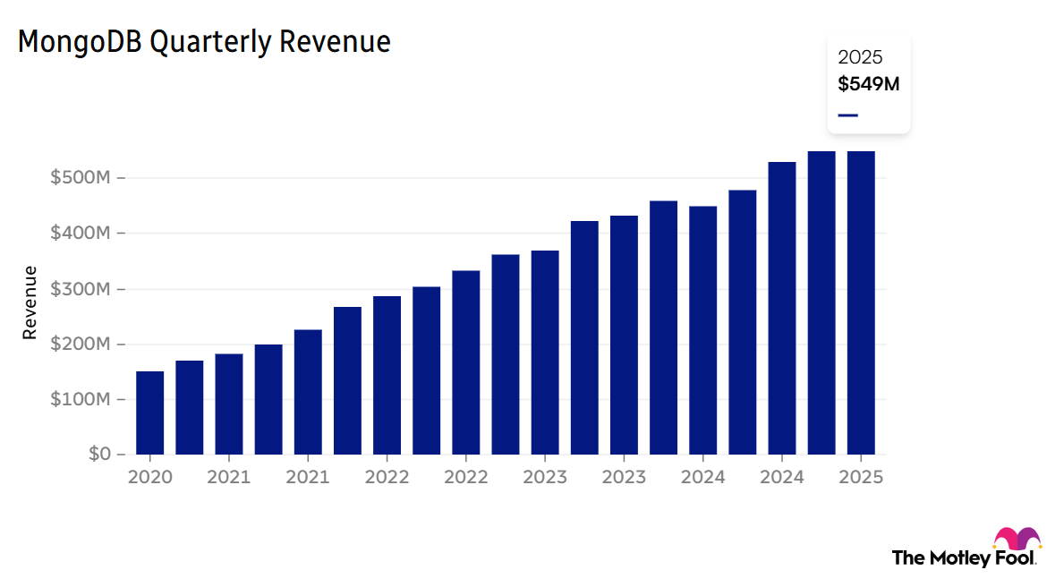 A chart depicting MongoDB's quarterly revenue for five years.