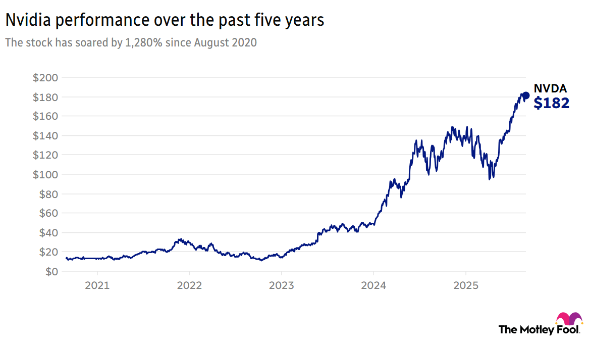 Chart depicting Nvidia's performance over the past five years.