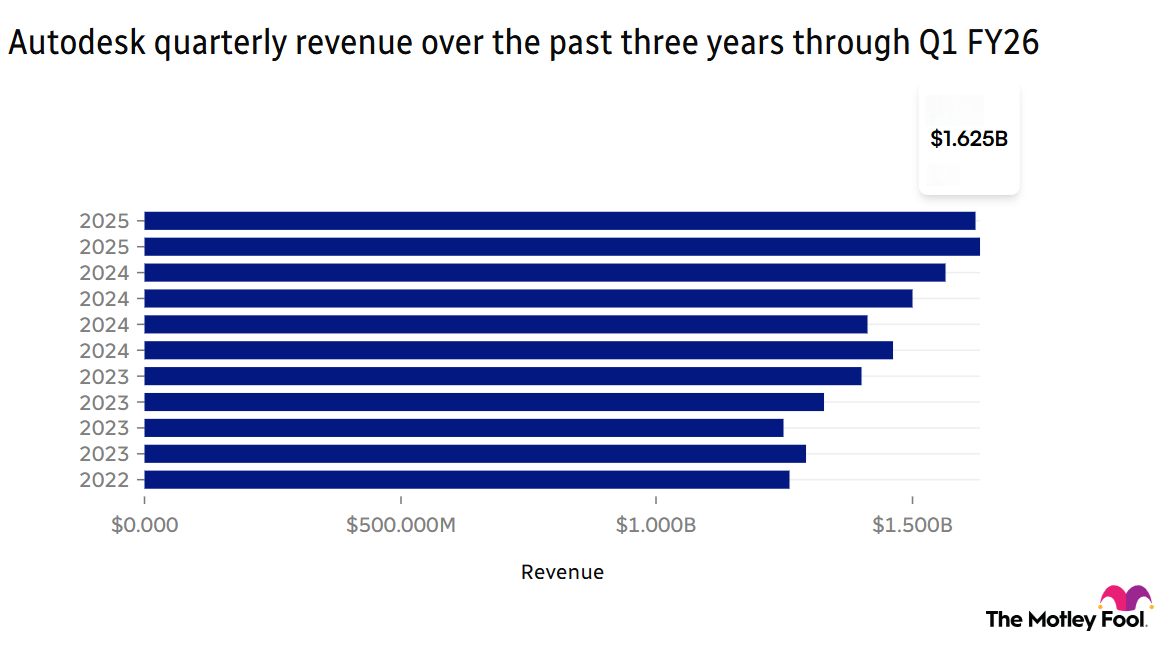 Chart showing Autodesk's quarterly revenue over the past three years through Q1 FY2026.