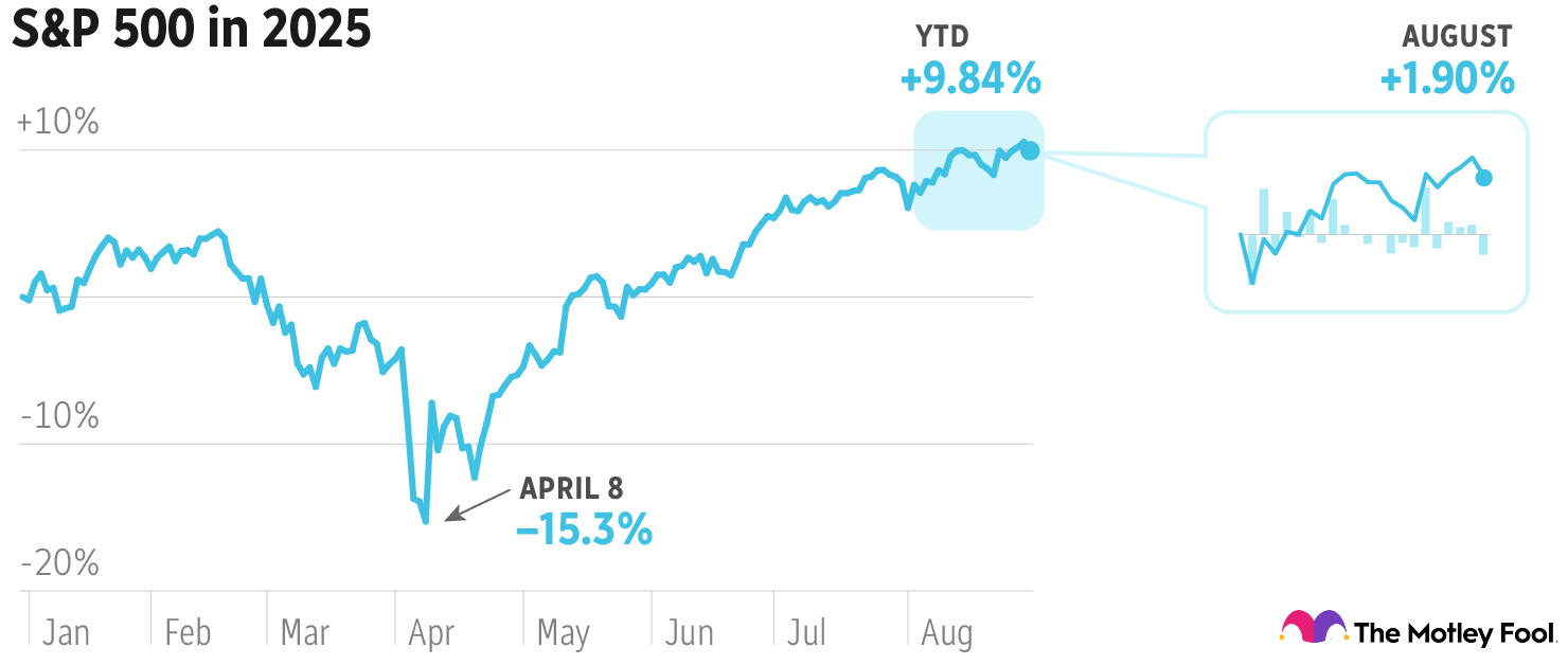 Chart showing the S&P 500's performance year to date in 2025.