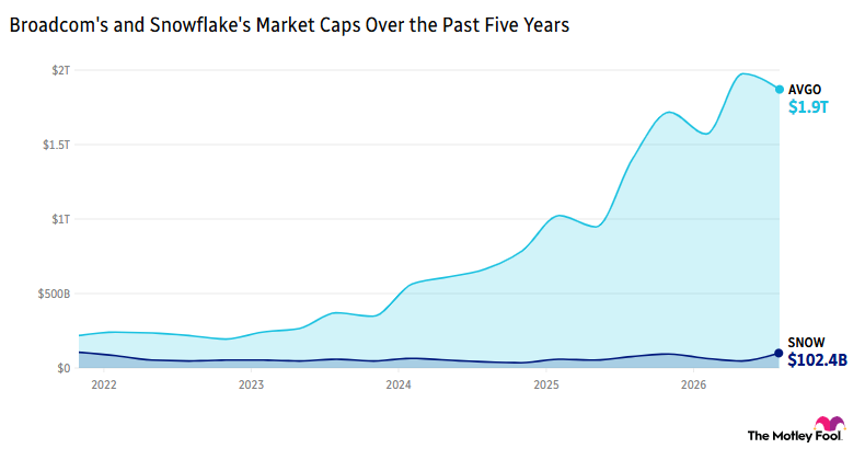Chart comparing Broadcom's and Snowflake's market caps over the past five years, with Broadcom rising to $1.9 trillion and Snowflake remaining mostly flat at $102.4 billion.