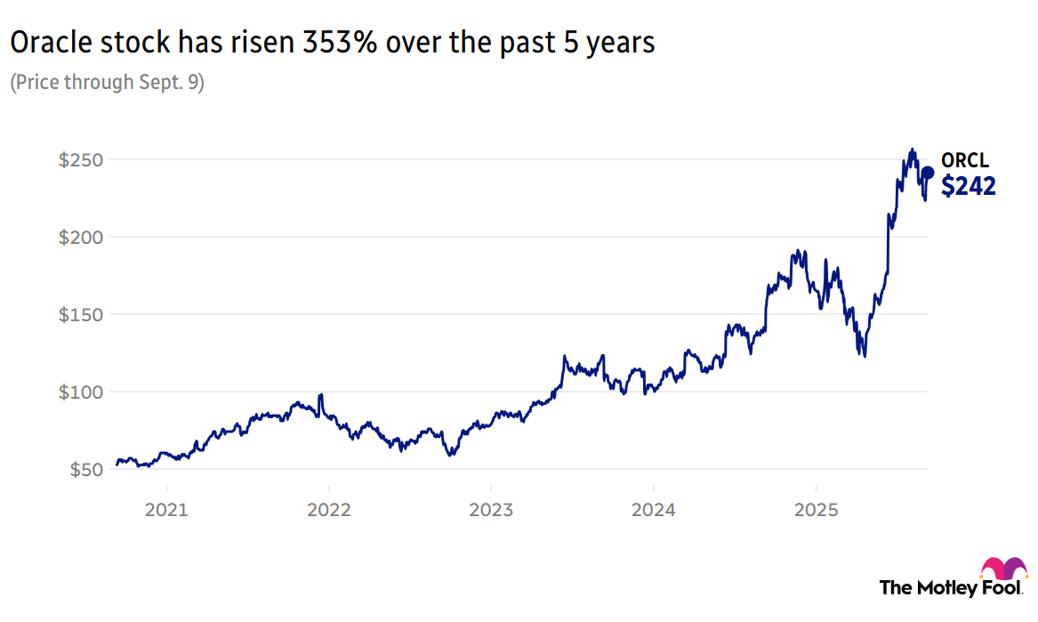 A chart showing that Oracle's stock has risen 353 percent over the past five years.
