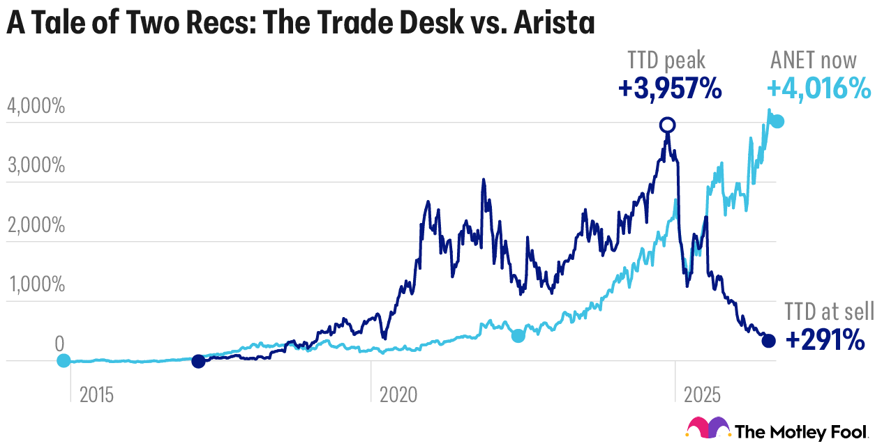 Chart titled “A Tale of Two Recs: The Trade Desk vs. Arista,” showing the stocks’ market performance since their purchase dates. When TTD was sold on Aug. 18 of this year, it was up 291% from its purchase date in 2017. Rule Breakers still holds ANET stock, which is currently up 4,016% from its purchase date in 2014.
