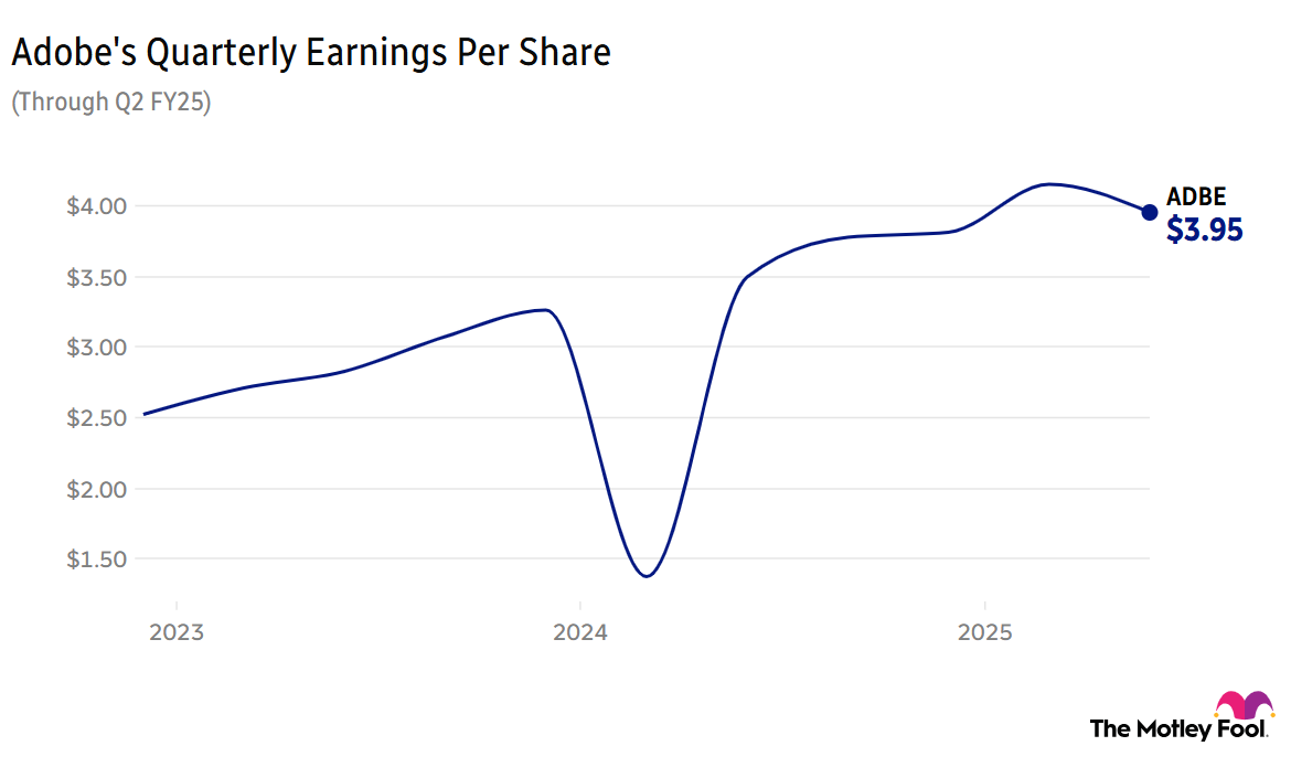 A chart depicting Adobe's quarterly earnings per share through the second quarter of fiscal year 2025.