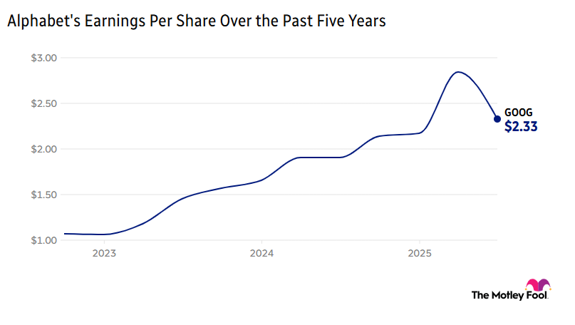 Chart depicting Alphabet's earnings over the past 5 years.