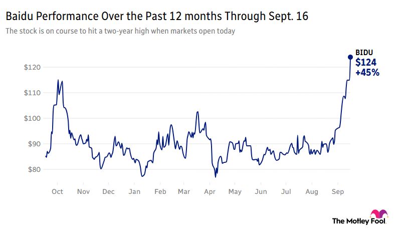 Chart showing Baidu's market performance over the past 12 months through September 16.
