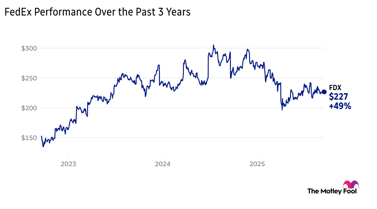 Chart showing FedEx's market performance over the past three years.