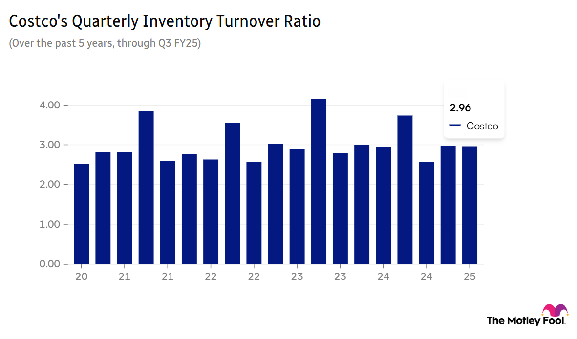 Chart showing Costco's quarterly inventory turnover ratio over the past 5 years through the third quarter of 2025.