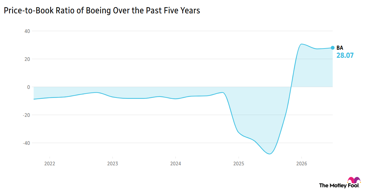 Chart tracking Boeing's price-to-book ratio over the past five years, starting at about -10 in early 2022 and remaining flat up to late 2024, when it decreased to around -40 through mid-2025 before rising to its current 28.07.