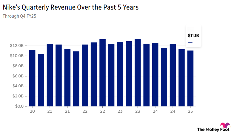 A chart depicting Nike's quarterly revenue over the past five years through the fourth quarter of 2025.