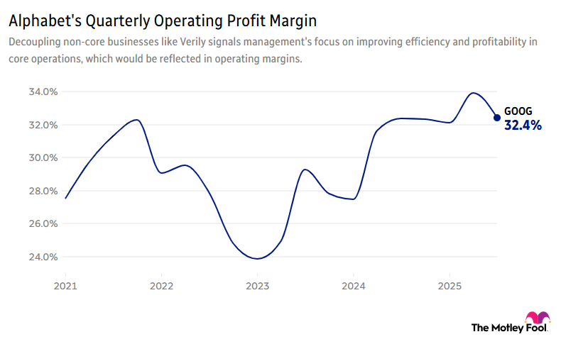 Chart depicting Alphabet's quarterly operating margin.