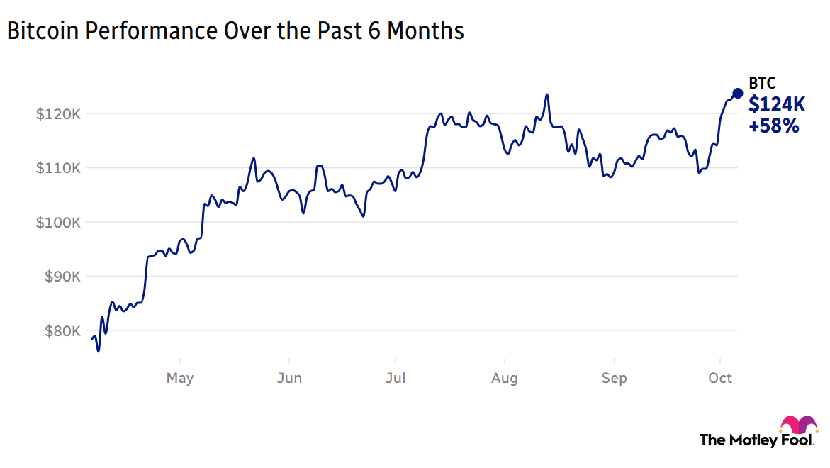 Chart depicting Bitcoin's performance over the past six months.
