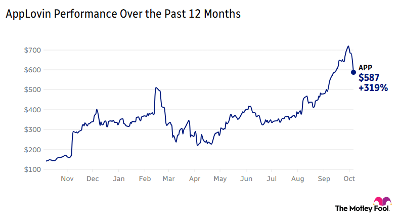 A chart depicting AppLovin's performance over the past 12 months.