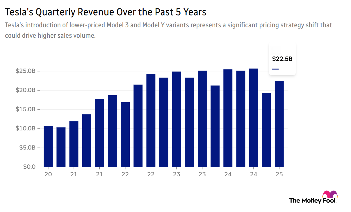 A chart showing Tesla's quarterly revenue over the past five years.