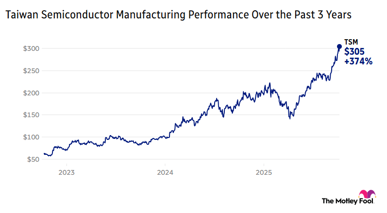 Chart showing Taiwan Semiconductor Manufacturing's performance over the past three years.