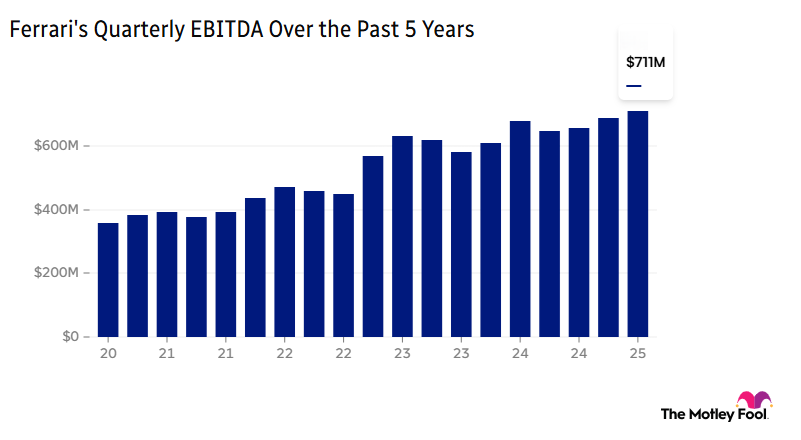 Chart depicting Ferrari's quarterly EBITDA over the past five years.