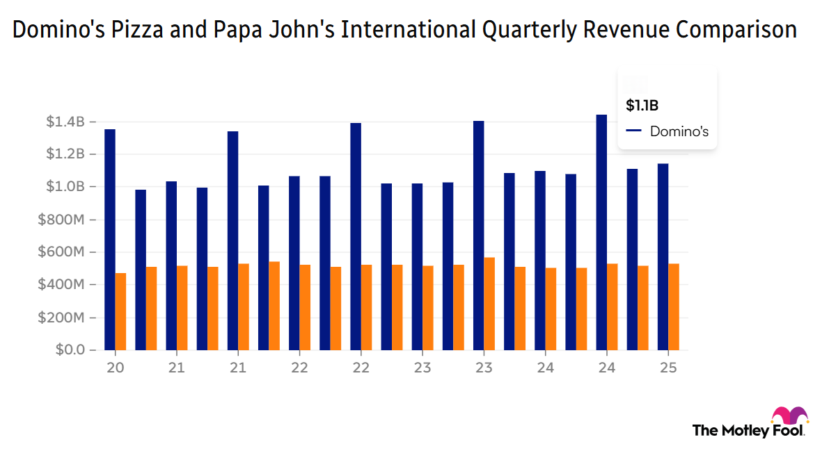 A chart comparing Domino's Pizza's quarterly revenue with that of Papa John's International.
