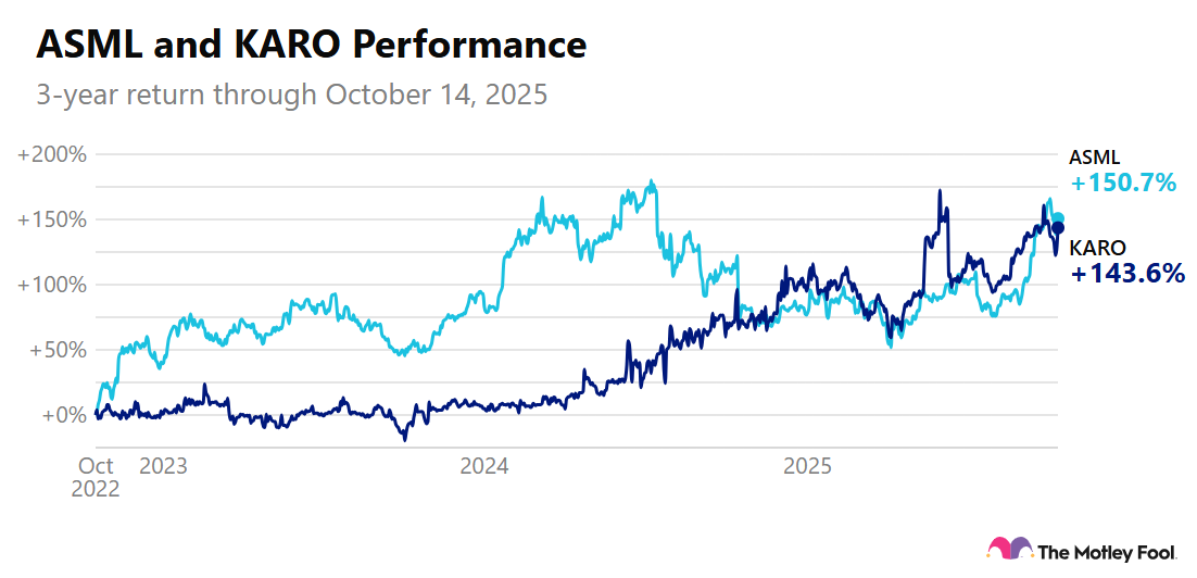 A chart showing ASML's and Karooooo's three-year returns through October 14. 2025.