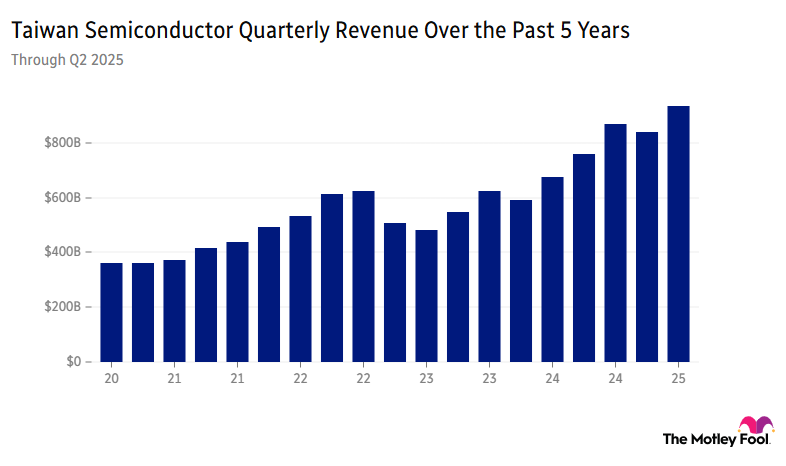 Chart depicting Taiwan Semiconductor Manufacturing's quarterly revenue over the past five years through second-quarter 2025.