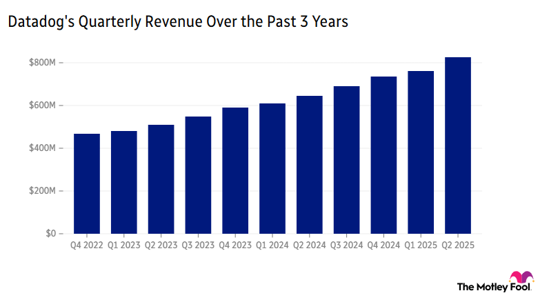 Chart depicting Datadog's quarterly revenue over the past three years.
