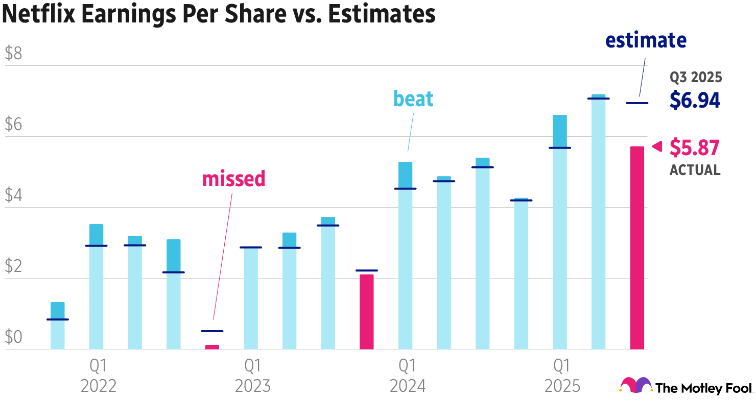 Chart depicting Netflix's earnings per share versus estimates.