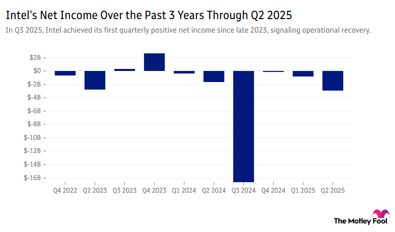 Chart depicting Intel's net income over the past three years through Q2 2025.