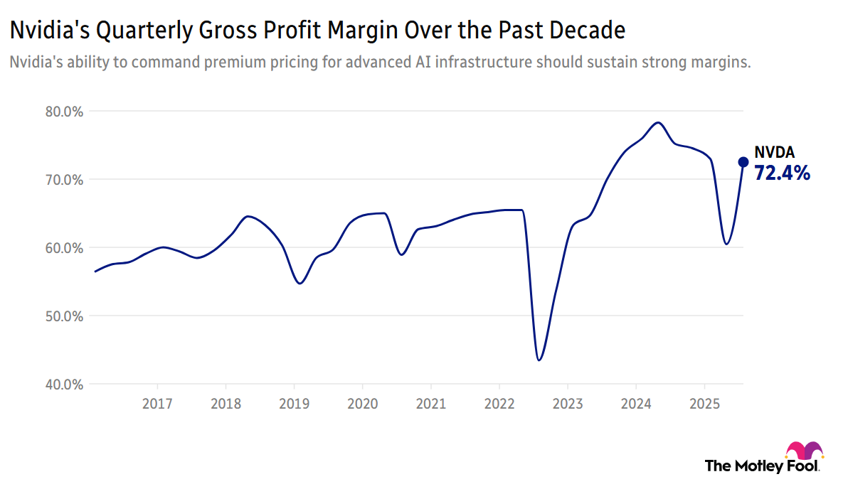 Chart showing Nvidia's quarterly gross profit margin over the past decade.
