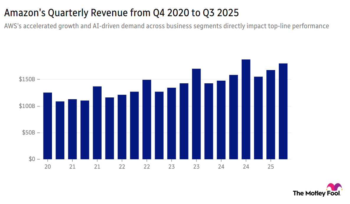 Chart depicting Amazon's quarterly revenue from Q4 2020 to Q3 2025.