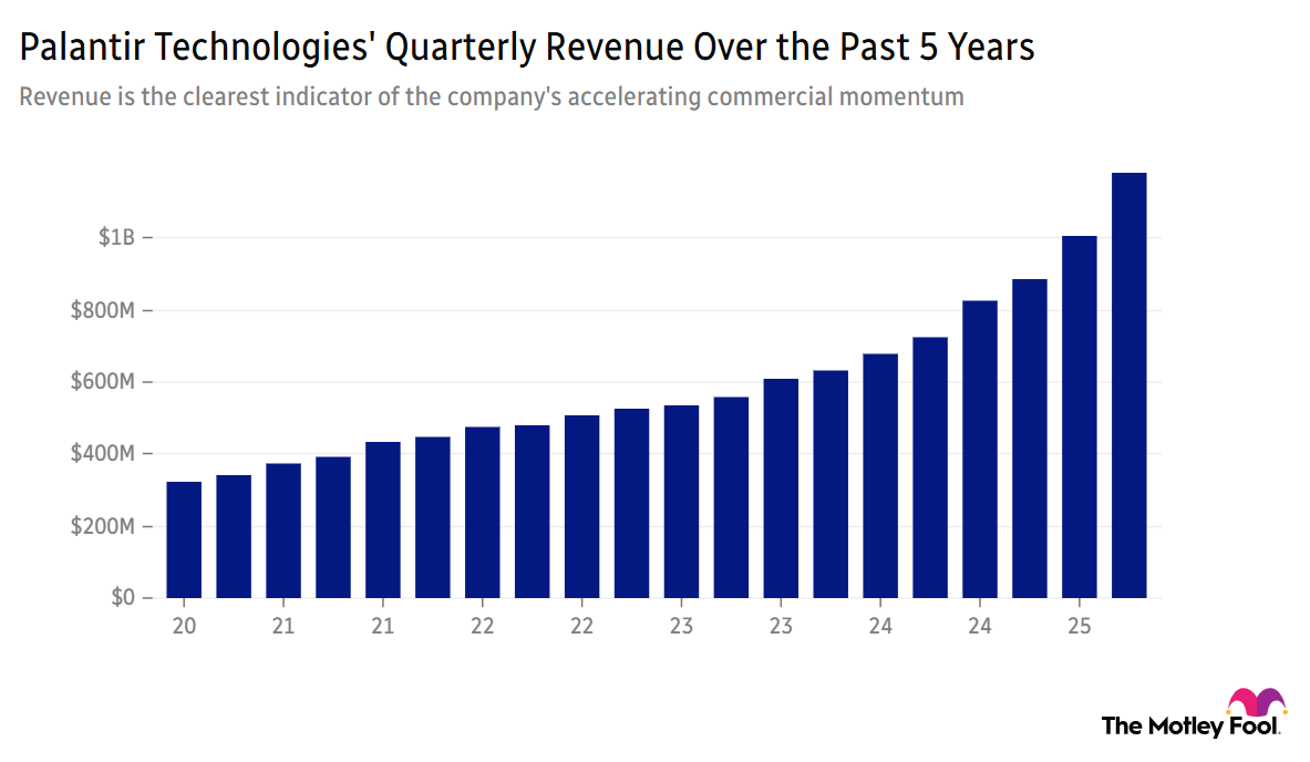 Chart depicting Palantir Technologies' quarterly revenue over the past five years.