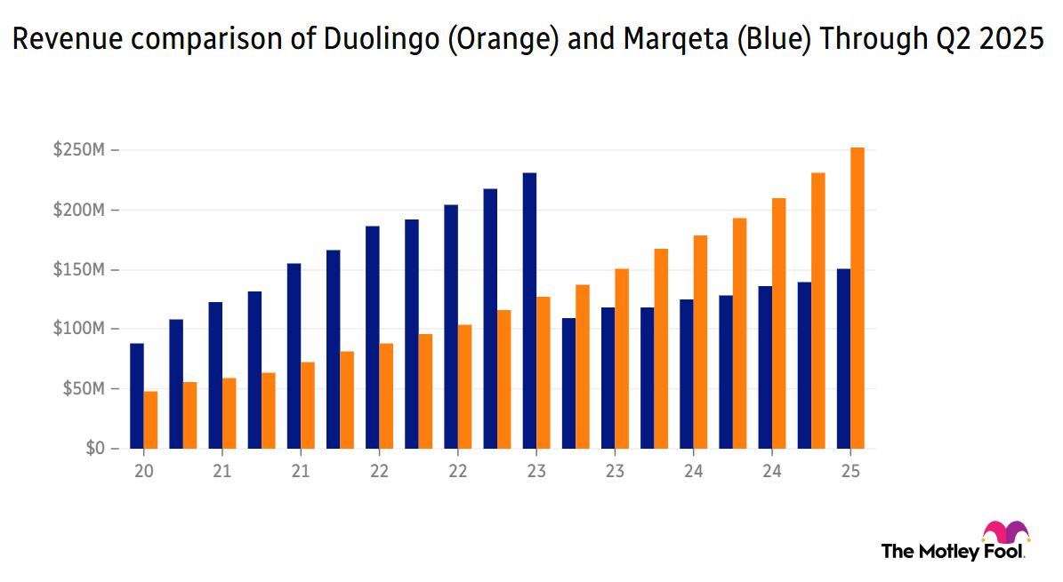 Chart comparing Duolingo's and Marqeta's revenue through the second quarter of 2025.