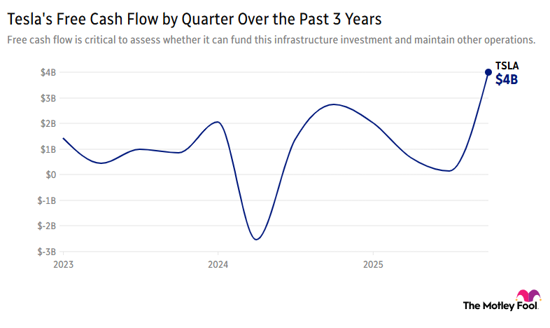 Chart showing Tesla's free cash flow by quarter over the past three years.
