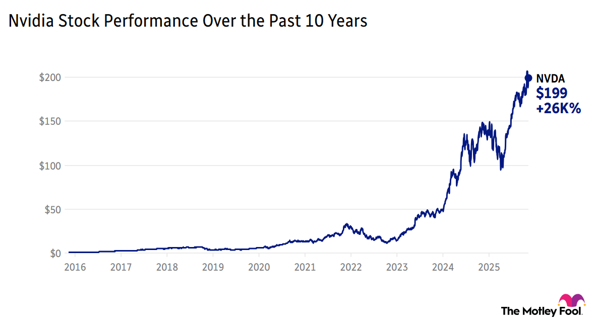 Chart showing Nvidia's stock performance over the past 10 years.