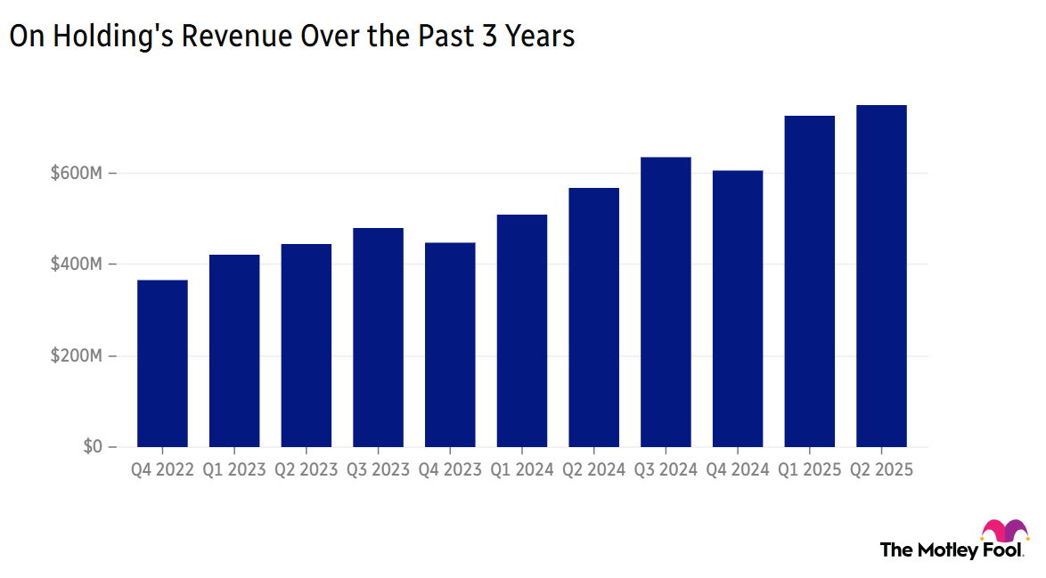 Bar chart depicting On Holding's revenue over the past three years.