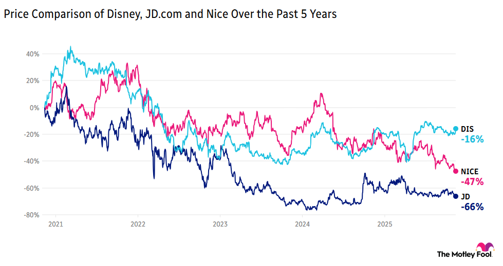 Chart showing a price comparison of Disney, JD.com, and Nice over the past five years.