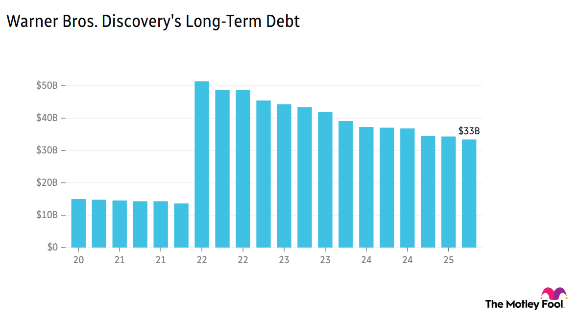 Chart showing Warner Bros Discovery's long-term debt.