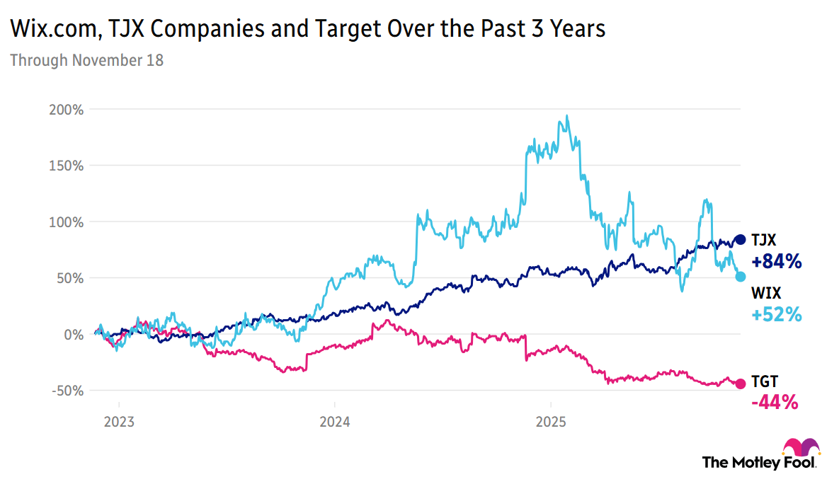 Chart showing Wix.com's, TJX Companies', and Target's market performance over the past three years.