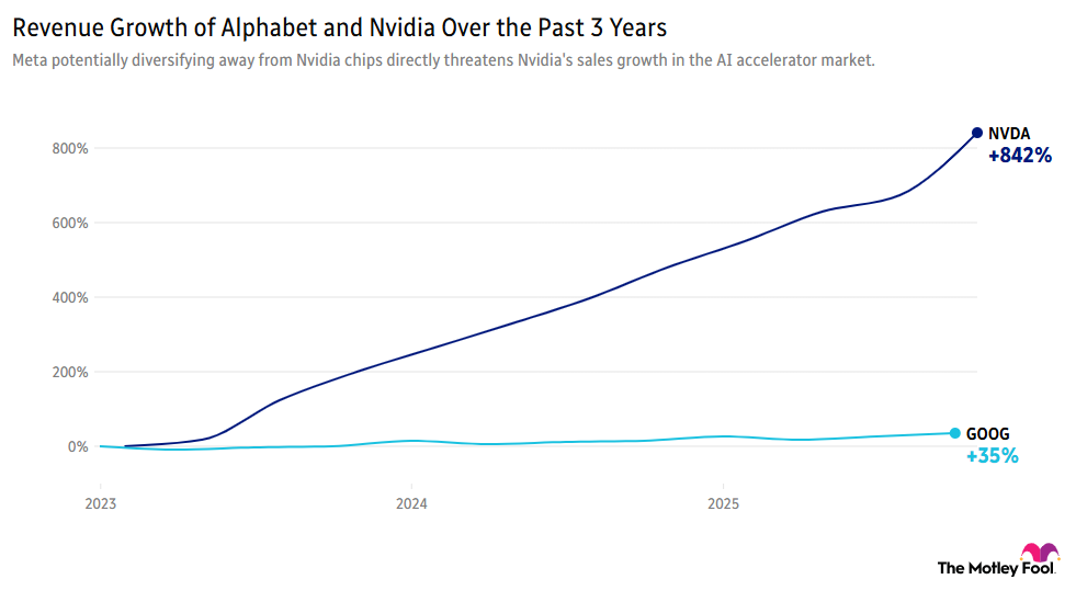 Chart comparing Nvidia's and Alphabet's revenue growth over the past three years.