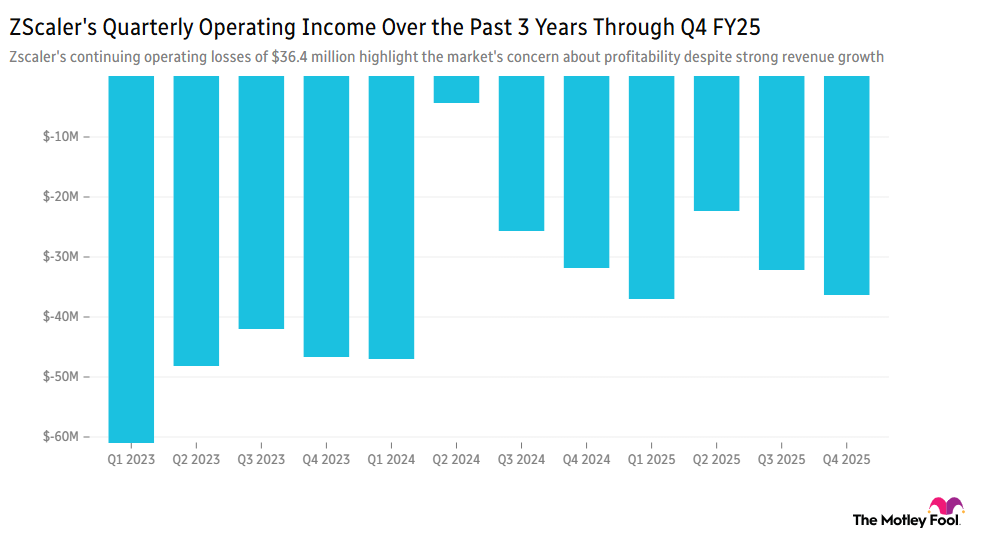 Chart showing Zscaler's quarterly operating income over the past three years through the fourth quarter of fiscal 2025.