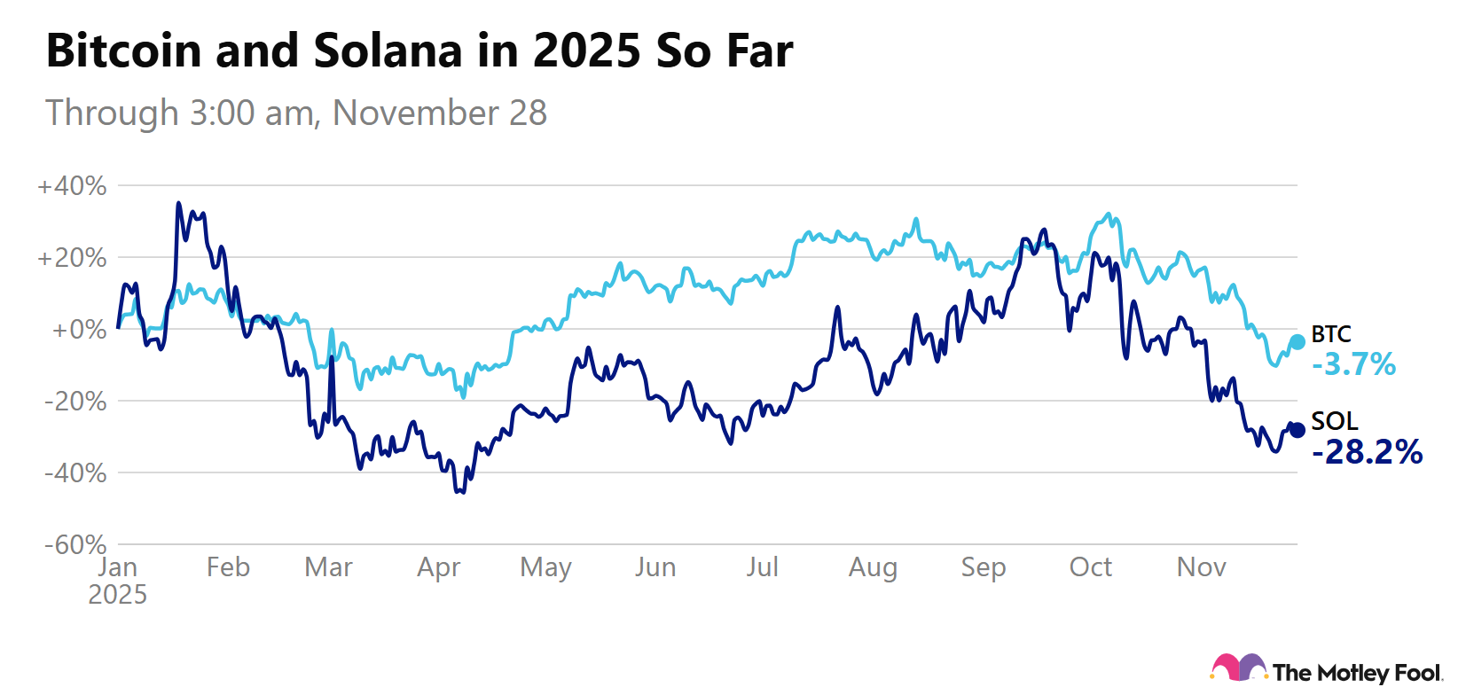 Chart depicting Bitcoin's and Solana's market performance so far in 2025.