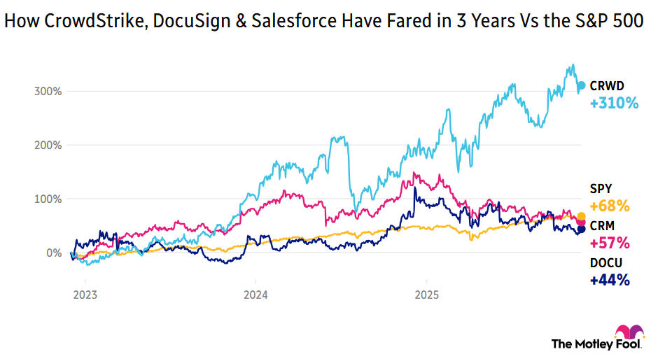 Chart comparing CrowdStrike's, DocuSign's, and Salesforce's performances against the S&P 500 for the past three years.