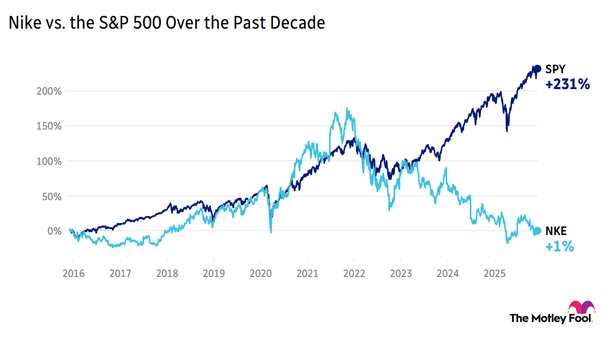 A chart comparing Nike's performance over the past decade with that of the S&P 500.