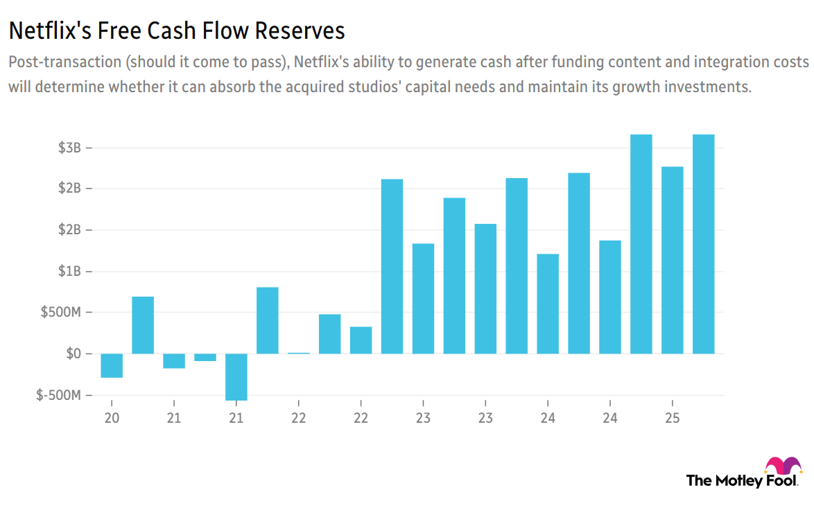 A chart showing Netflix's free-cash-flow reserves.