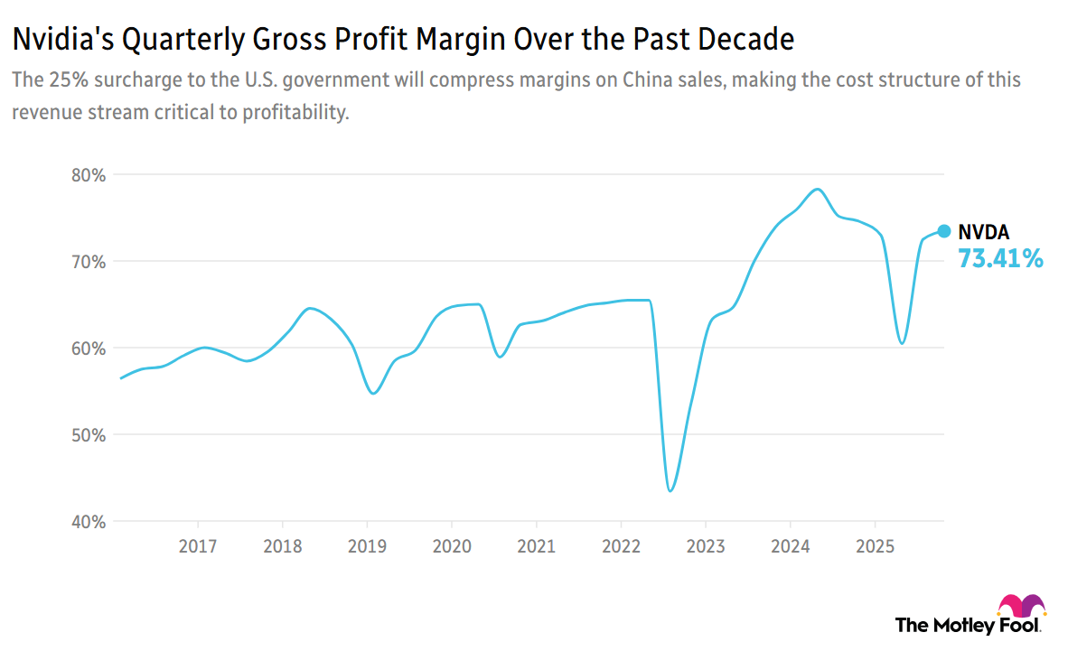 Chart showing Nvidia's quarterly gross profit margin over the past decade.