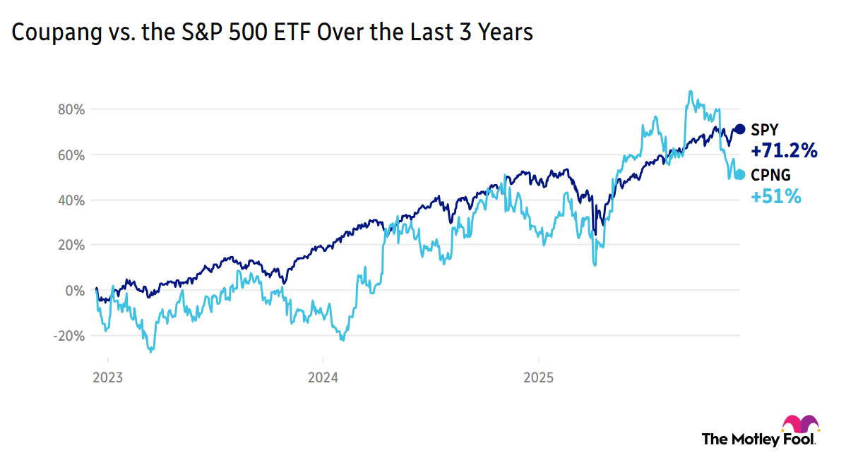 Chart comparing Coupang's and the S&P's performance over the past three years, with the S&P currently up 71.2% and Coupang up 51%.