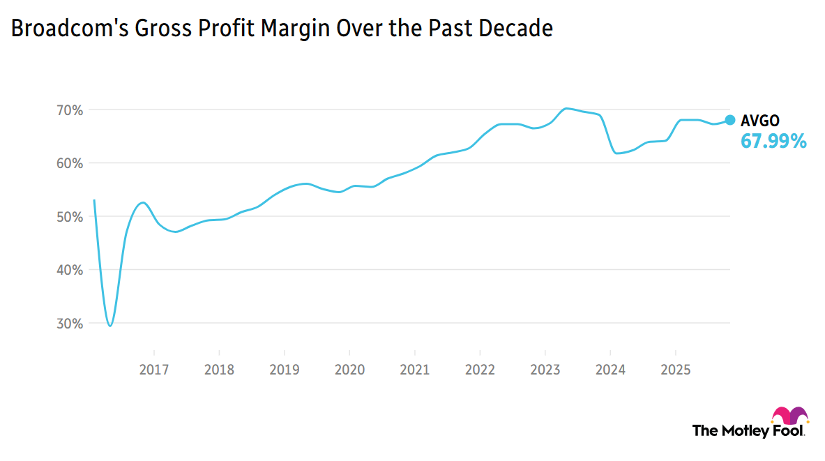 Chart showing Broadcom's gross profit margin over the past decade. The line dips as low as 30% in 2016 and ends at 67.99% in December 2025.