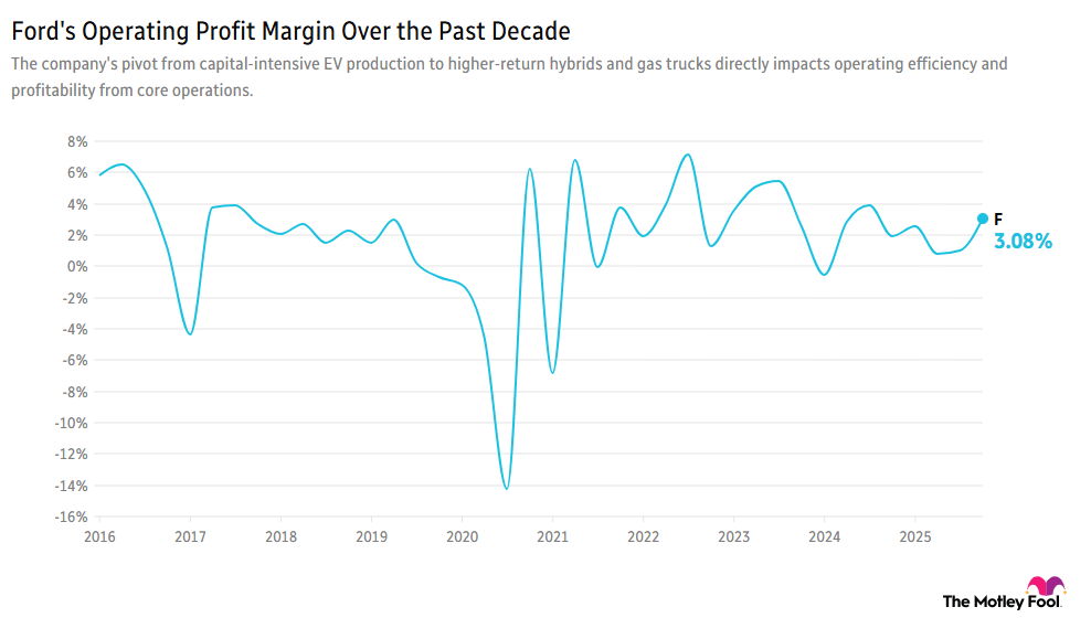 Chart showing Ford's operating profit margin over the past decade, ending at 3.08% in mid-December.