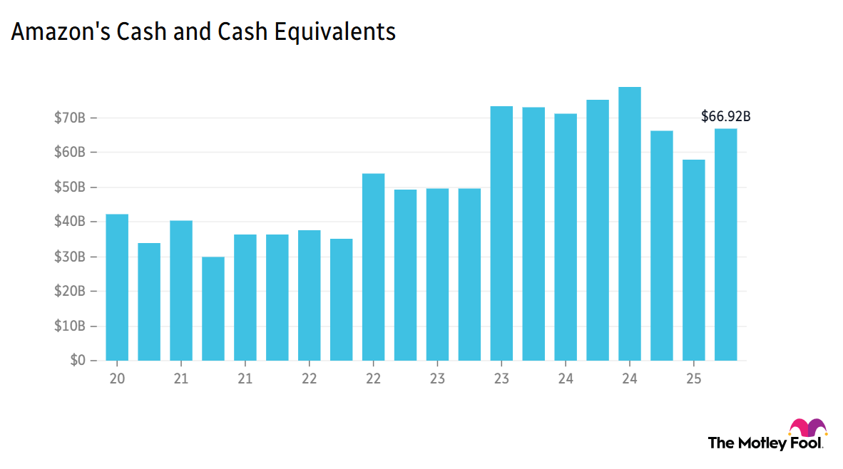 Chart showing Amazon's cash and cash equivalents over the past five years, ending at $66.92 billion in mid-December 2025.