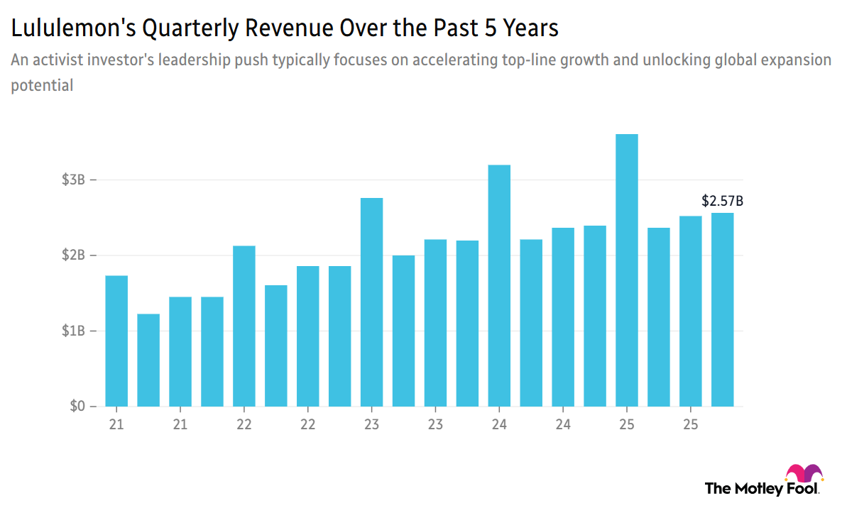 Chart showing Lululemon's quarterly revenue for the past five years, ending at $2.57 billion in mid-December 2025.