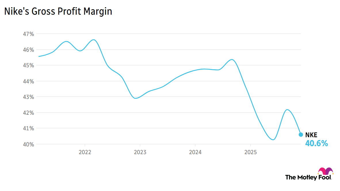 Chart depicting Nike's gross profit margin for the last three years, ending at 40.6% in mid-December.