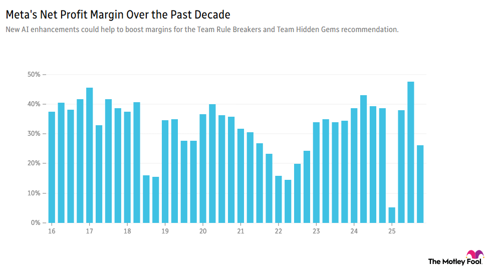 Chart showing Meta's net profit margin over the past decade.